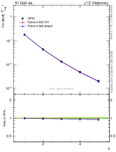 Plot of Tmajor-mom in 91 GeV ee collisions