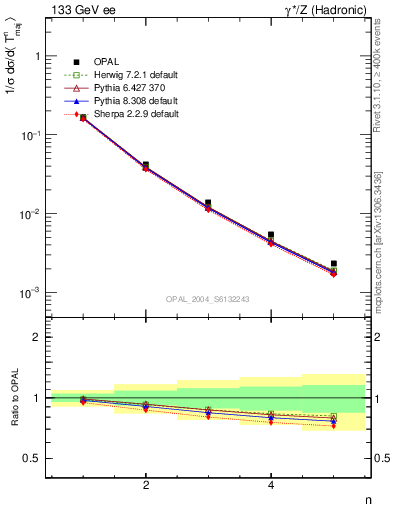 Plot of Tmajor-mom in 133 GeV ee collisions