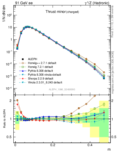 Plot of Tminor in 91 GeV ee collisions