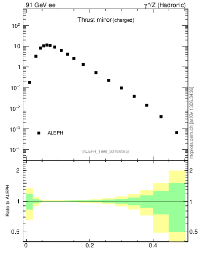 Plot of Tminor in 91 GeV ee collisions