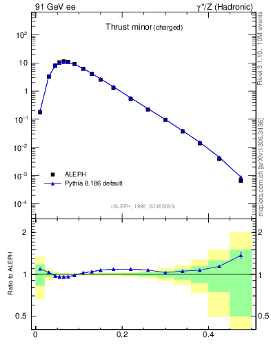 Plot of Tminor in 91 GeV ee collisions