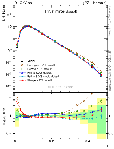 Plot of Tminor in 91 GeV ee collisions