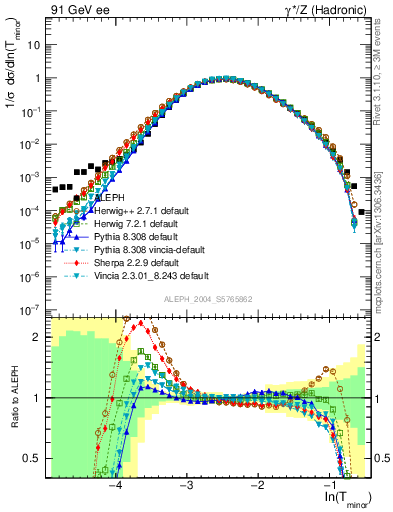 Plot of Tminor in 91 GeV ee collisions