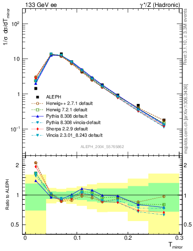 Plot of Tminor in 133 GeV ee collisions