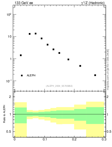 Plot of Tminor in 133 GeV ee collisions