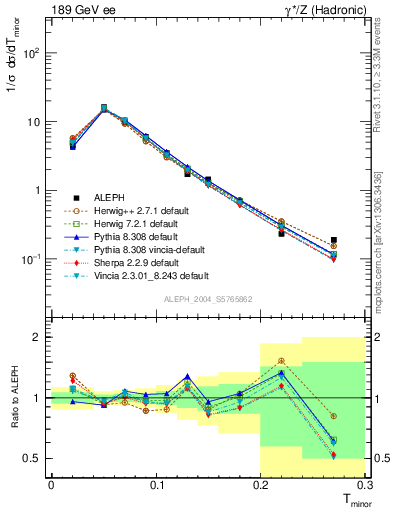 Plot of Tminor in 189 GeV ee collisions