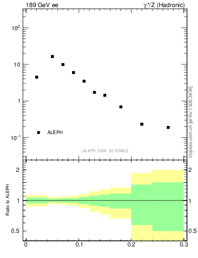 Plot of Tminor in 189 GeV ee collisions