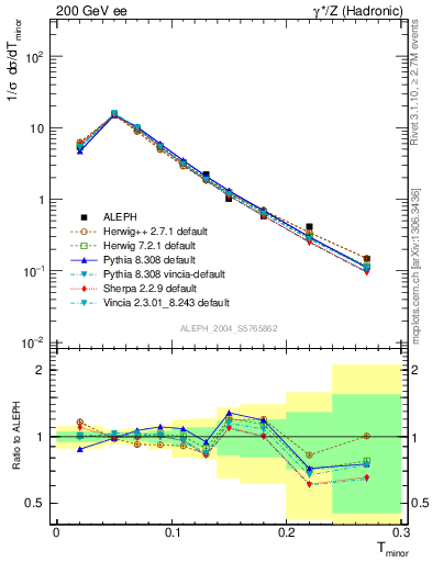 Plot of Tminor in 200 GeV ee collisions