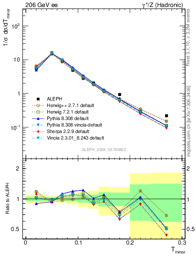 Plot of Tminor in 206 GeV ee collisions