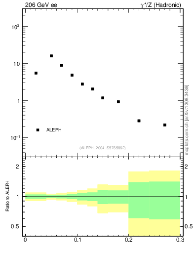 Plot of Tminor in 206 GeV ee collisions