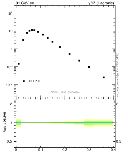 Plot of Tminor in 91 GeV ee collisions