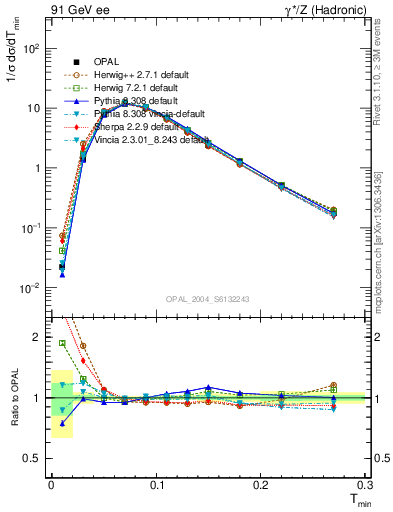 Plot of Tminor in 91 GeV ee collisions