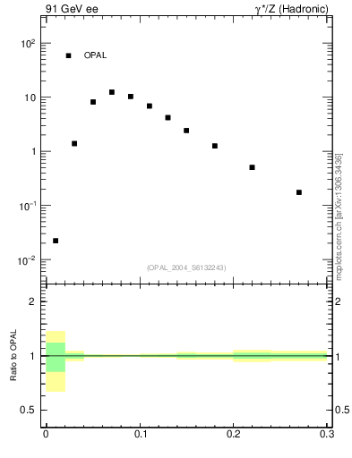 Plot of Tminor in 91 GeV ee collisions