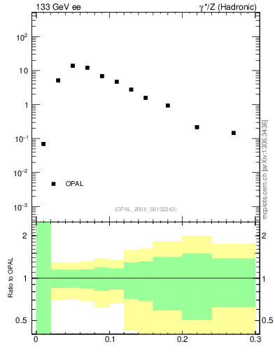 Plot of Tminor in 133 GeV ee collisions