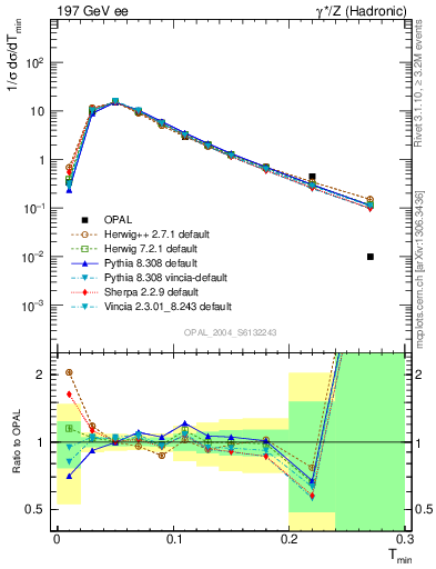 Plot of Tminor in 197 GeV ee collisions