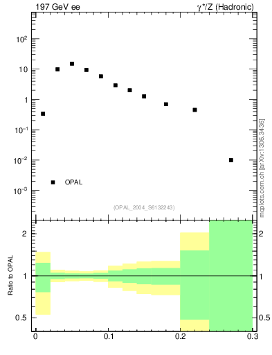Plot of Tminor in 197 GeV ee collisions