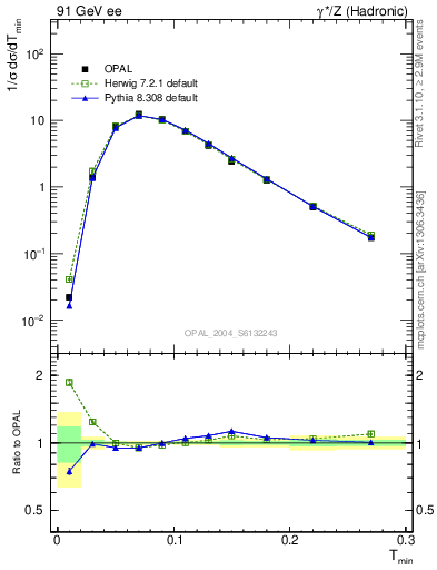 Plot of Tminor in 91 GeV ee collisions