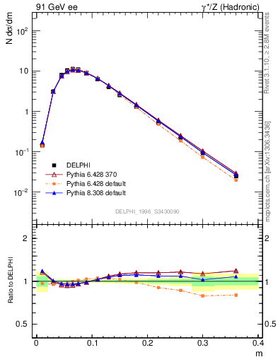 Plot of Tminor in 91 GeV ee collisions