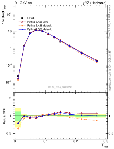 Plot of Tminor in 91 GeV ee collisions