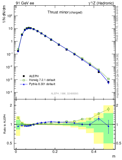 Plot of Tminor in 91 GeV ee collisions