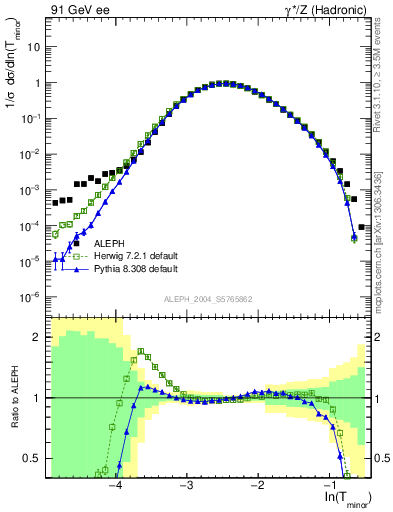 Plot of Tminor in 91 GeV ee collisions