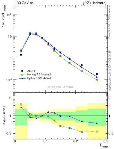 Plot of Tminor in 133 GeV ee collisions