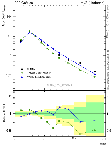 Plot of Tminor in 200 GeV ee collisions