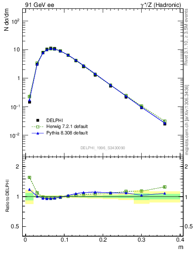 Plot of Tminor in 91 GeV ee collisions