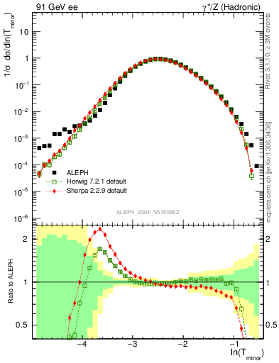 Plot of Tminor in 91 GeV ee collisions