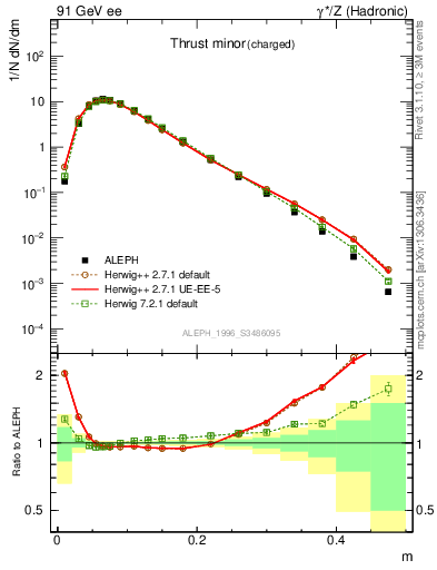 Plot of Tminor in 91 GeV ee collisions