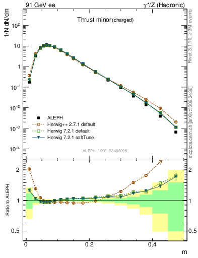 Plot of Tminor in 91 GeV ee collisions