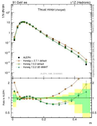 Plot of Tminor in 91 GeV ee collisions