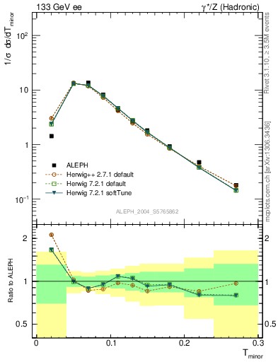 Plot of Tminor in 133 GeV ee collisions