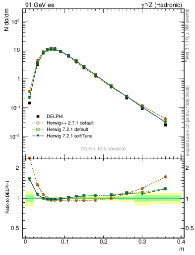 Plot of Tminor in 91 GeV ee collisions