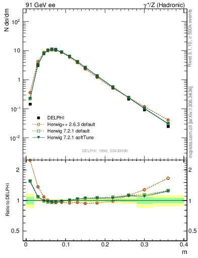 Plot of Tminor in 91 GeV ee collisions