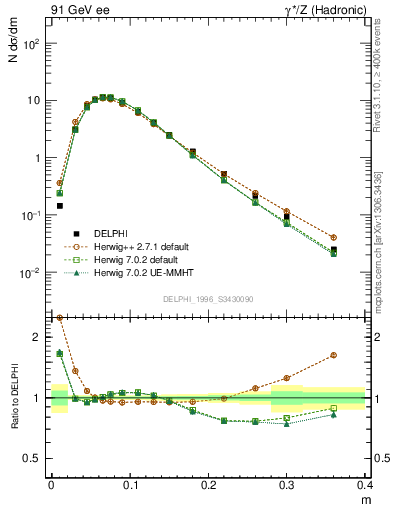 Plot of Tminor in 91 GeV ee collisions