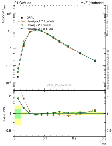 Plot of Tminor in 91 GeV ee collisions