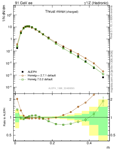 Plot of Tminor in 91 GeV ee collisions