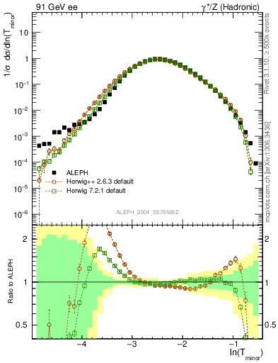 Plot of Tminor in 91 GeV ee collisions