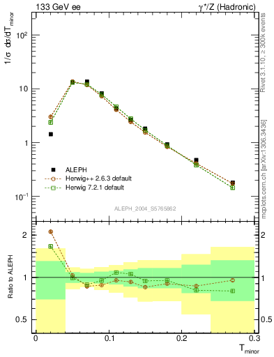 Plot of Tminor in 133 GeV ee collisions