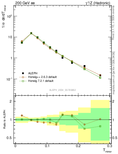 Plot of Tminor in 200 GeV ee collisions