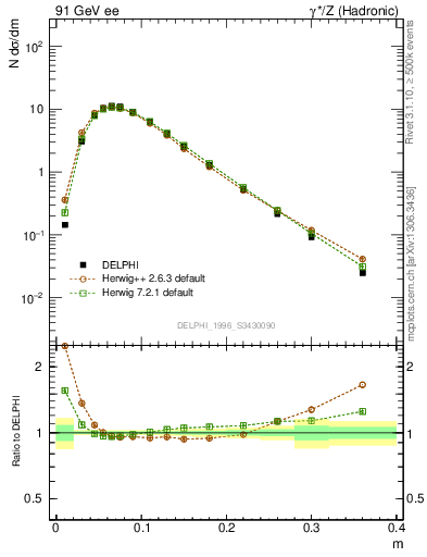 Plot of Tminor in 91 GeV ee collisions