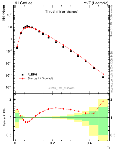 Plot of Tminor in 91 GeV ee collisions