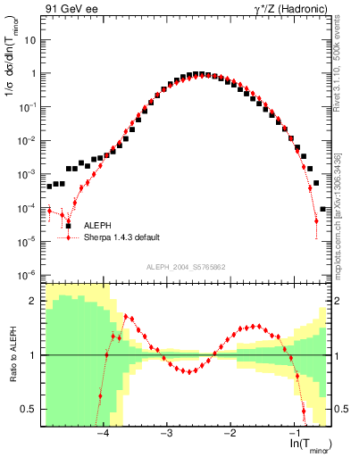 Plot of Tminor in 91 GeV ee collisions