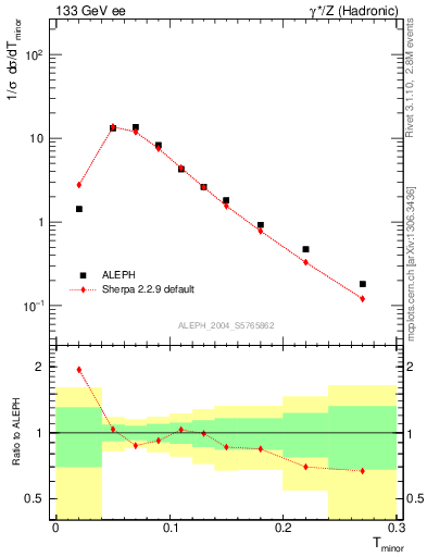 Plot of Tminor in 133 GeV ee collisions