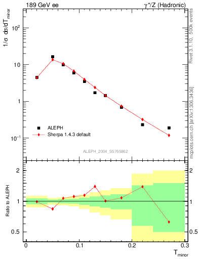 Plot of Tminor in 189 GeV ee collisions