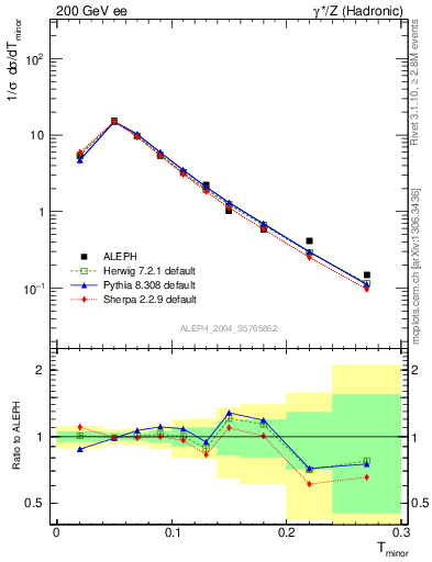 Plot of Tminor in 200 GeV ee collisions