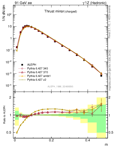 Plot of Tminor in 91 GeV ee collisions