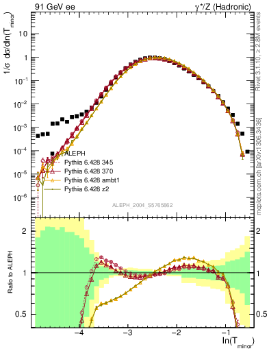 Plot of Tminor in 91 GeV ee collisions