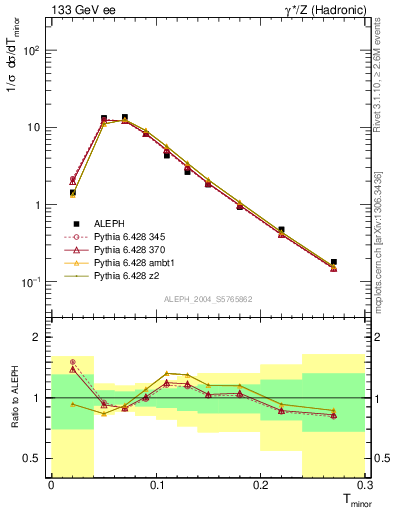 Plot of Tminor in 133 GeV ee collisions